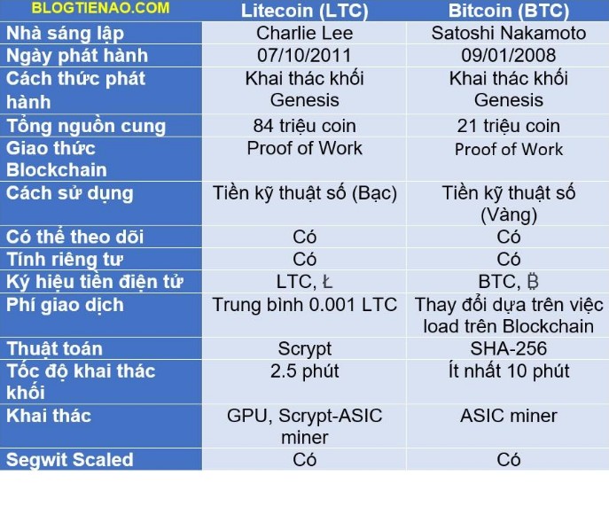 blog tiền ảo