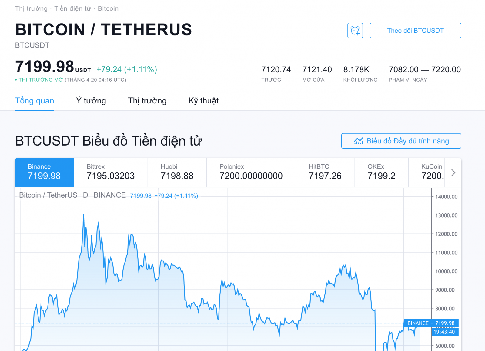 Sử dụng tradingview
