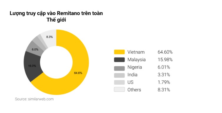 lượng truy cập vào remitano