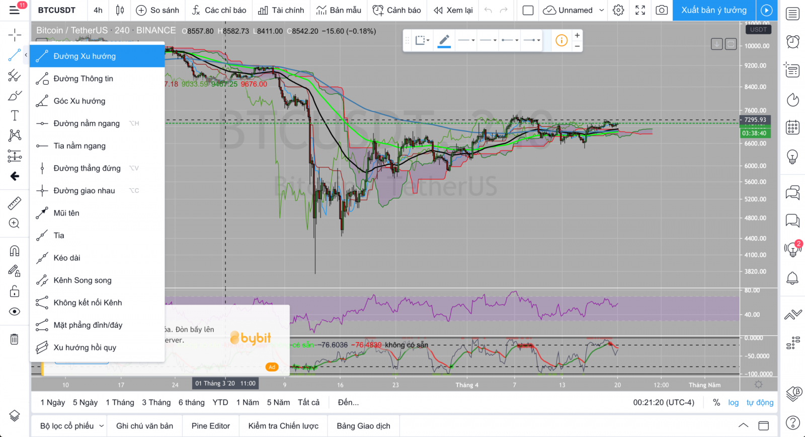 Sử dụng biểu đồ trên tradingview